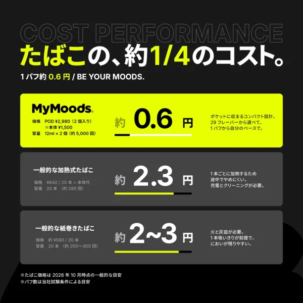 たばこの約1/4のコスト。1パフ約0.6円